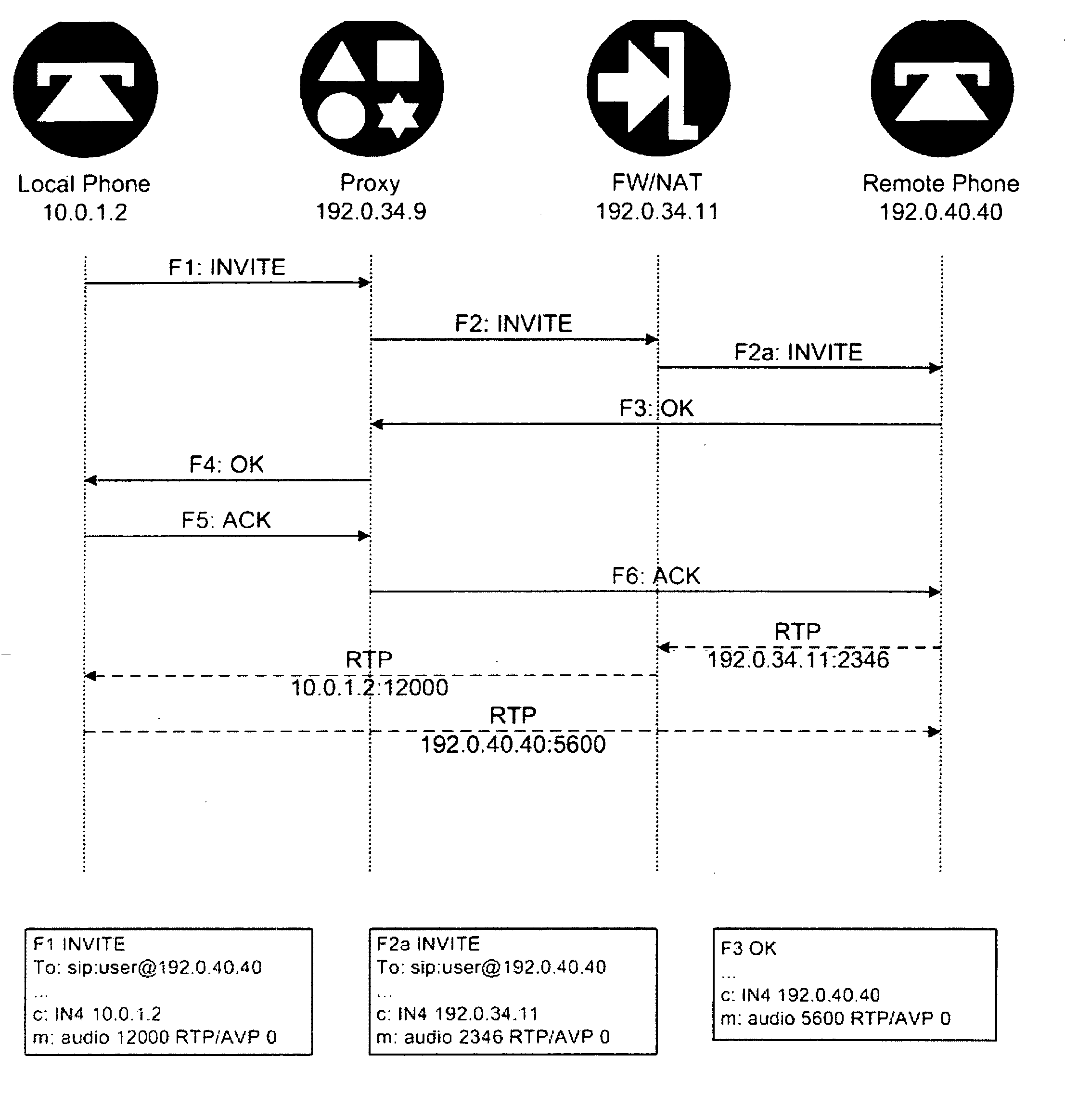 Method for securing RTS communications across middleboxes