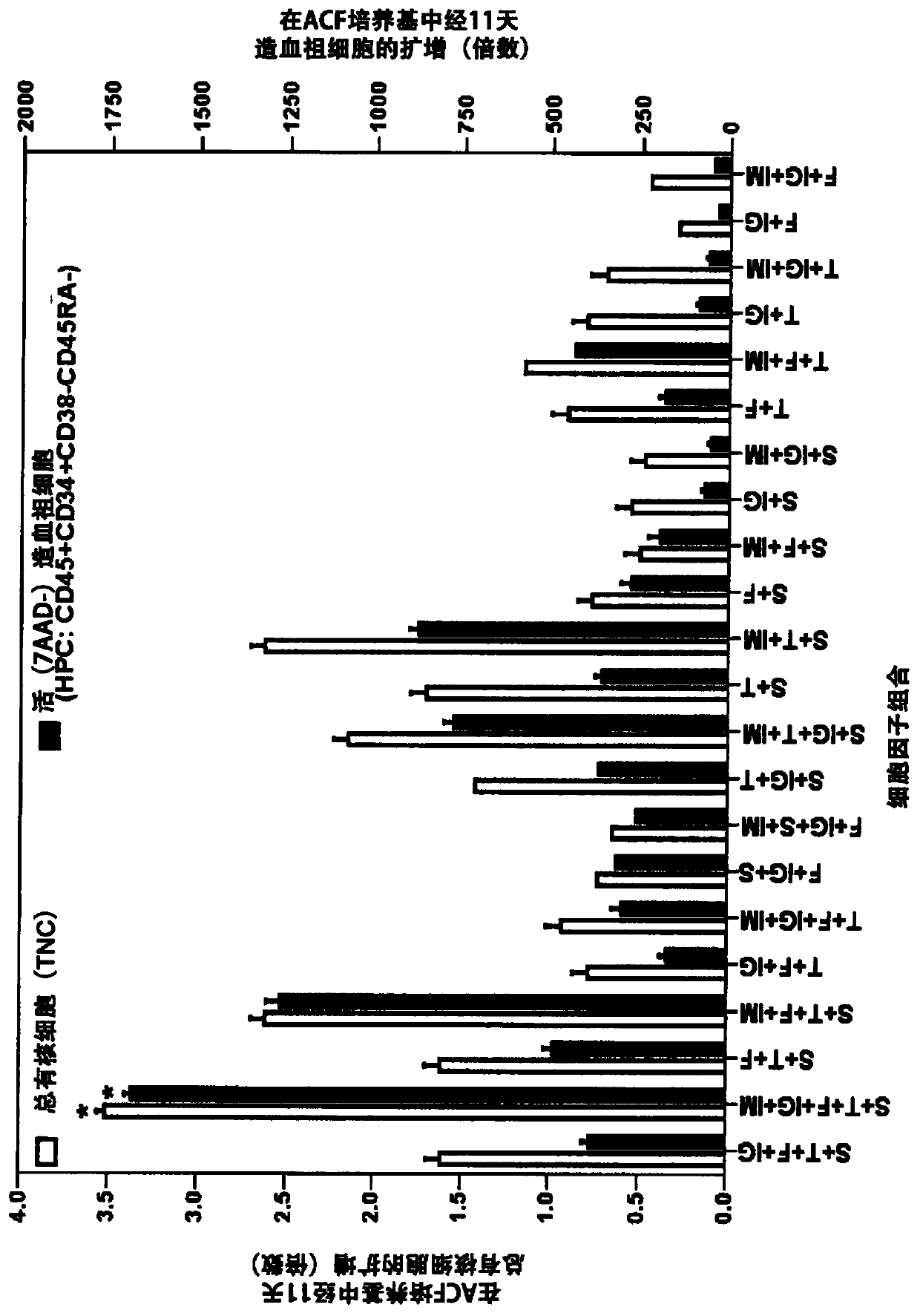 Substituted azole derivatives for generation, proliferation and differentiation of hematopoietic stem and progenitor cells