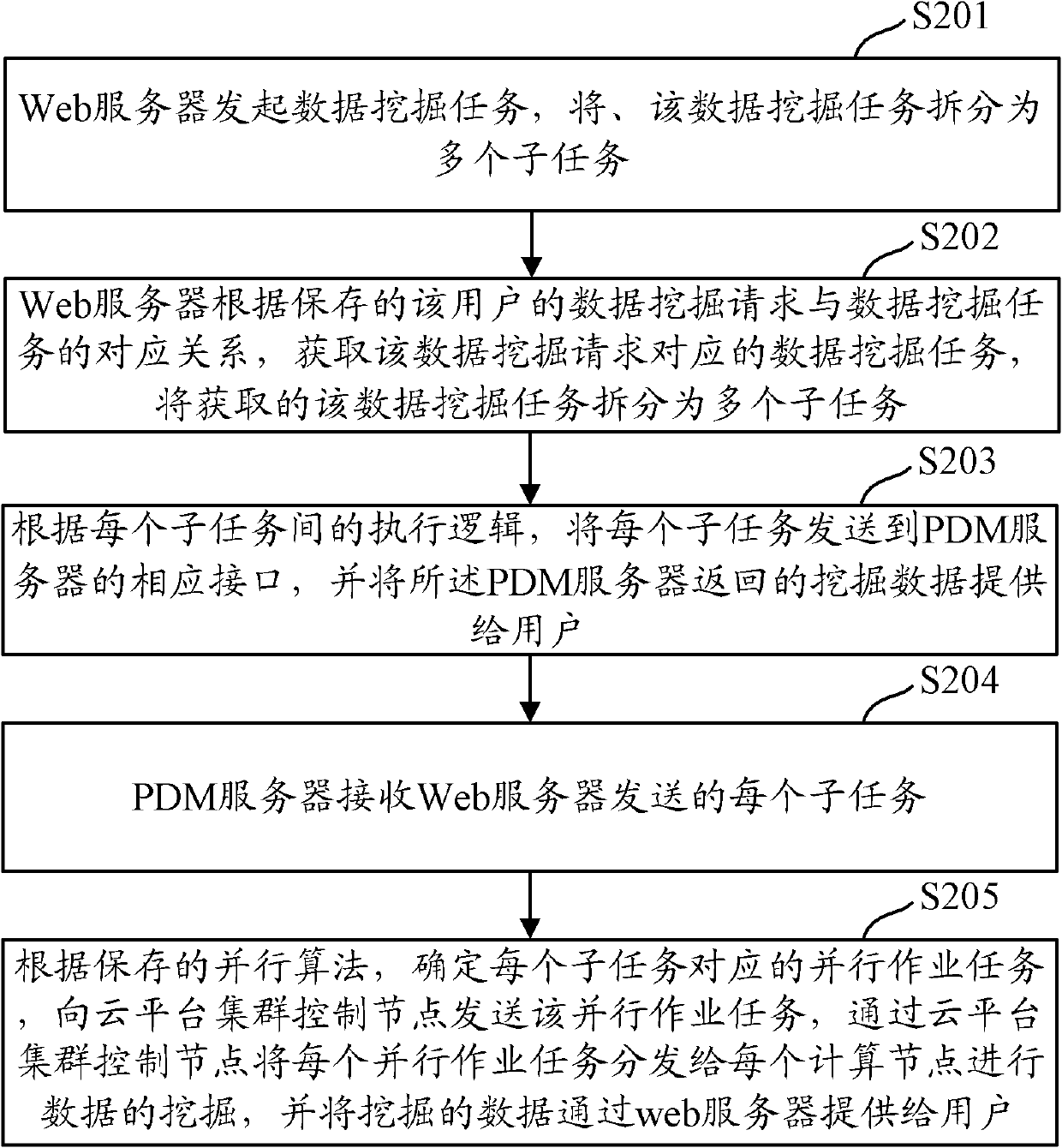 Method, system and device for data mining on basis of cloud computing