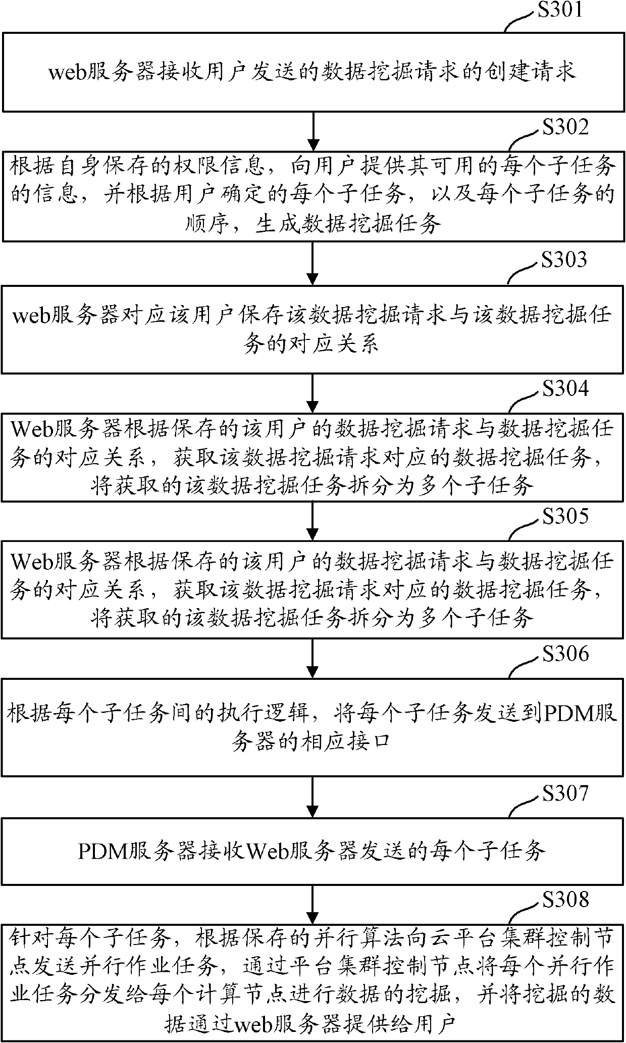 Method, system and device for data mining on basis of cloud computing