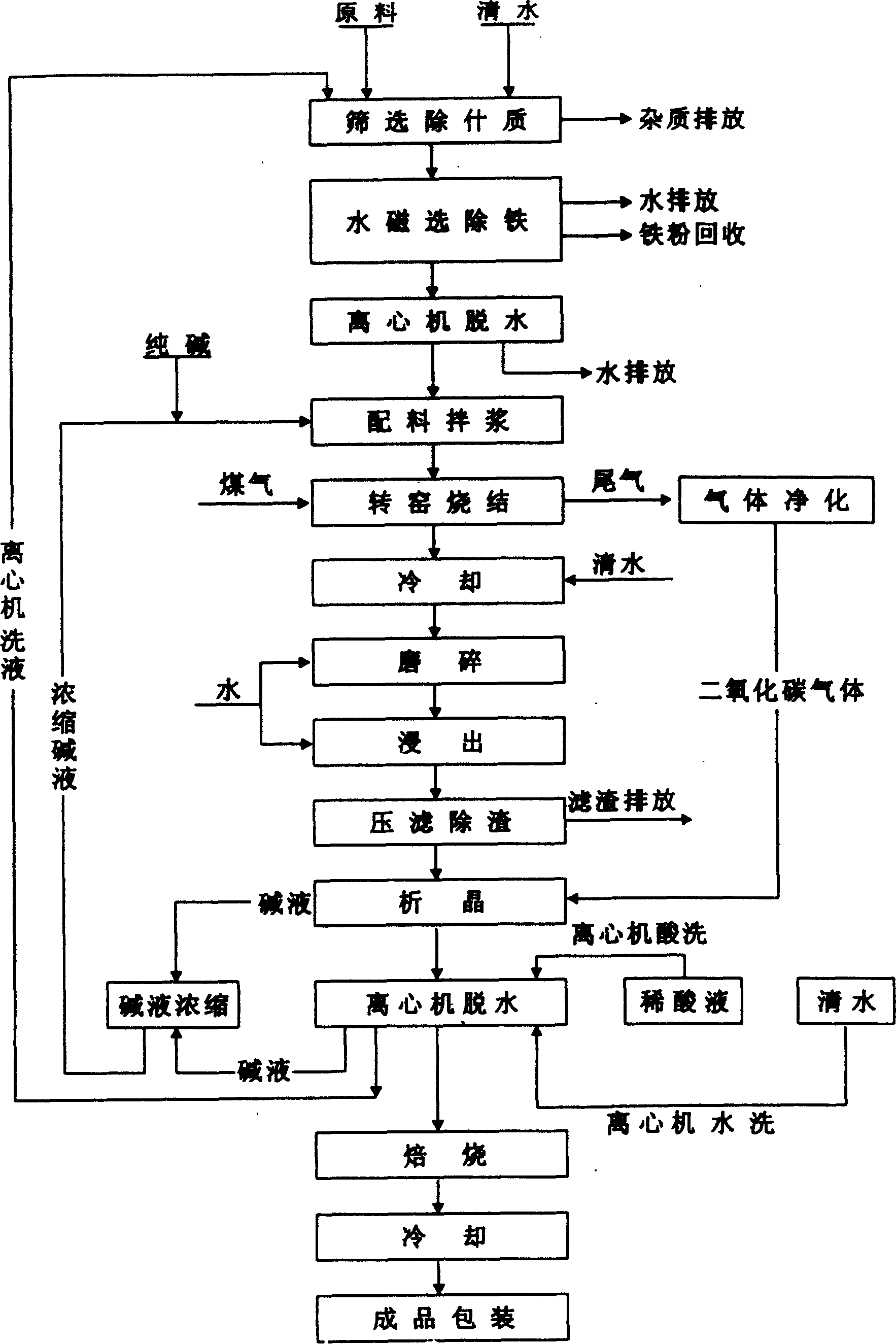 Process of producing alumina with waste aluminium ash