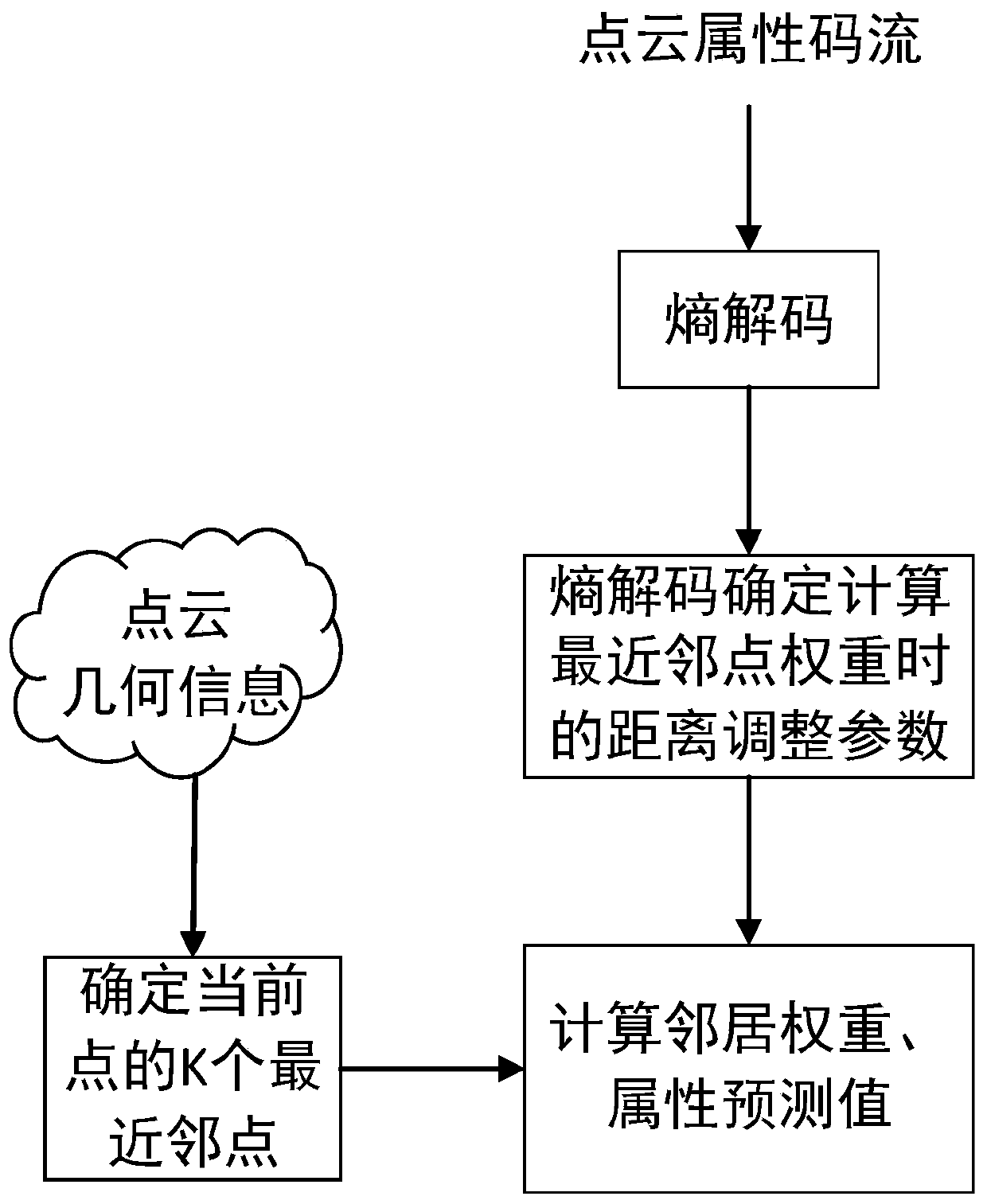 Neighbor weight-based parameter selection and transmission point cloud attribute encoding and decoding method and equipment