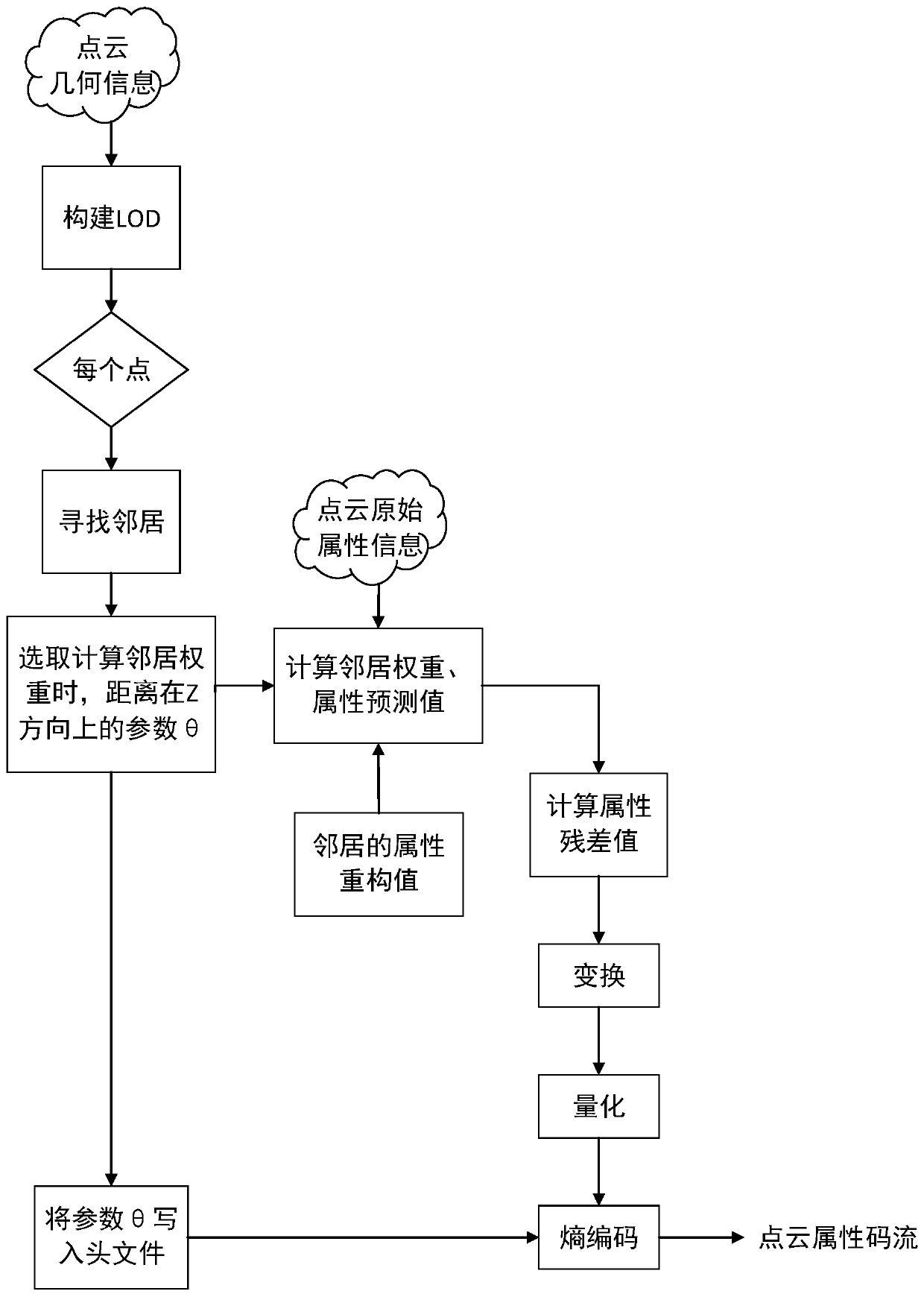 Neighbor weight-based parameter selection and transmission point cloud attribute encoding and decoding method and equipment