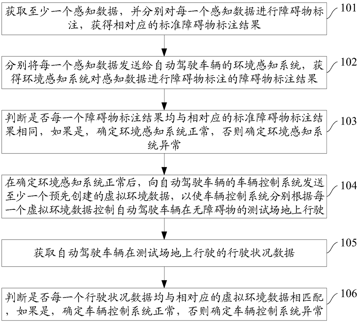 Auto-driving vehicle testing method, device and system