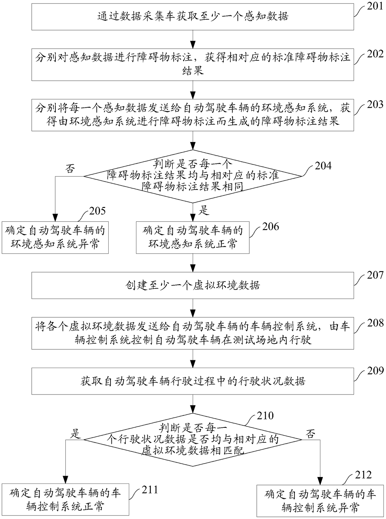 Auto-driving vehicle testing method, device and system