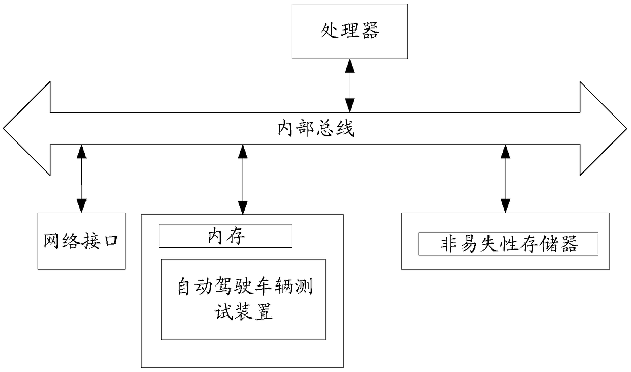 Auto-driving vehicle testing method, device and system