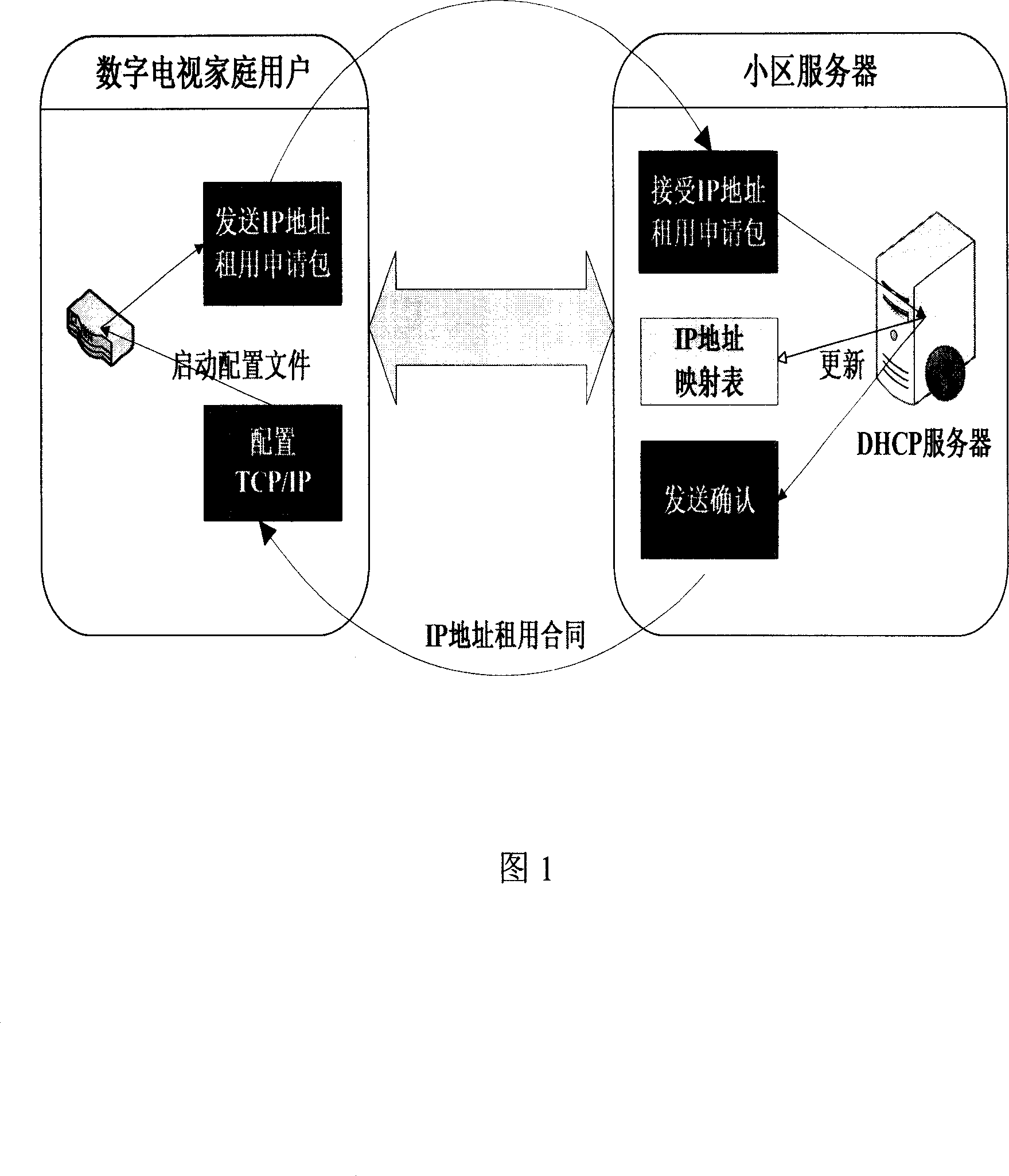 IP set-top box dynamic configuring IP method based on DHCP protocol