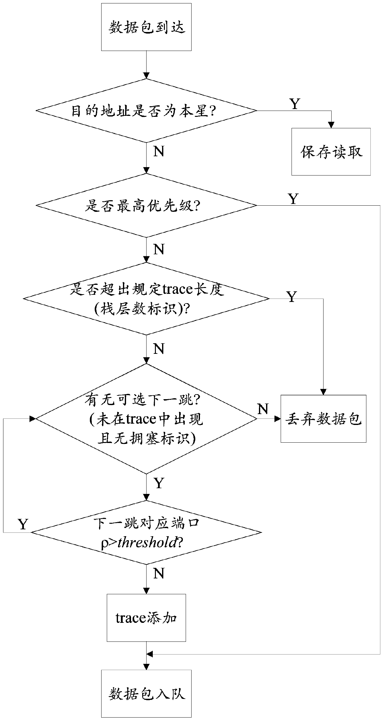 Satellite network dynamic routing method based on queue monitoring and congestion prediction