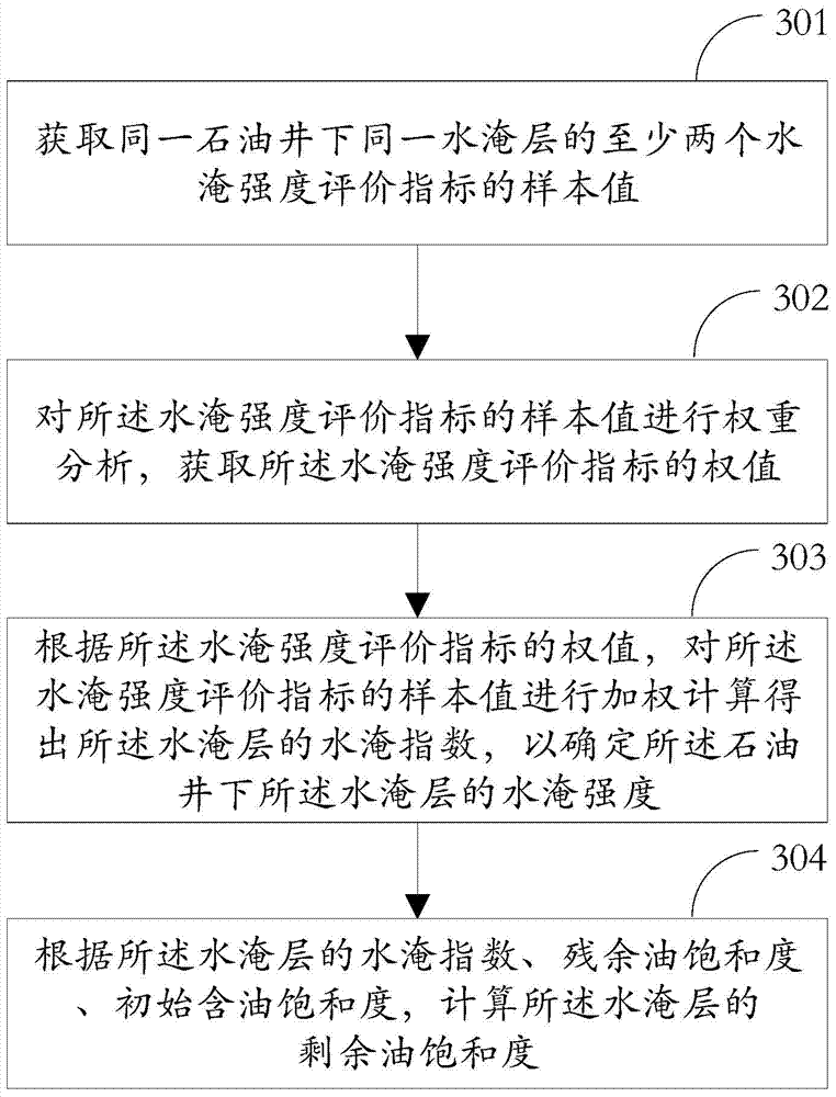 Water flooded layer well logging evaluation method and system