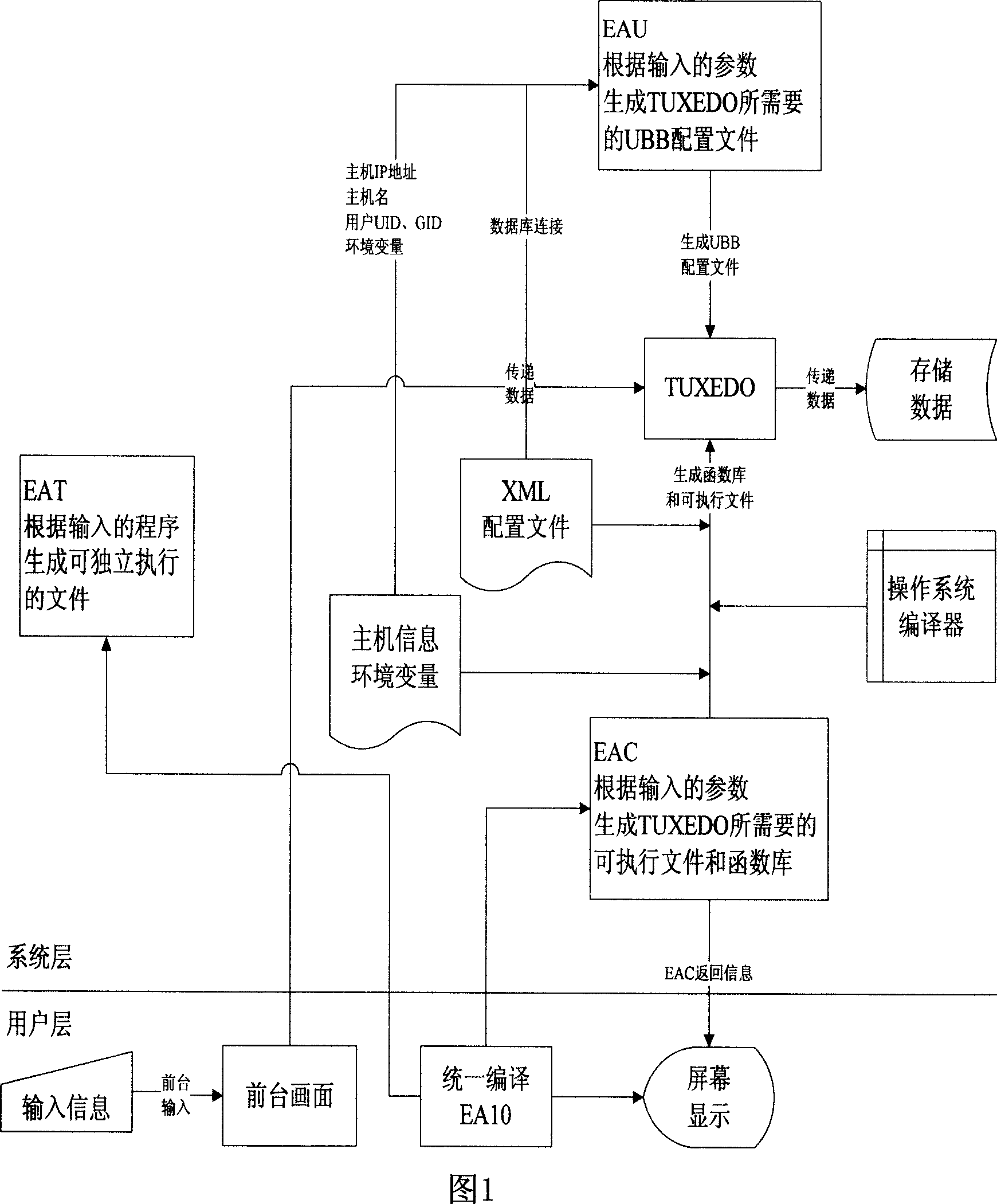 Method for realizing integrated translate and edit surroundings under three layers structure