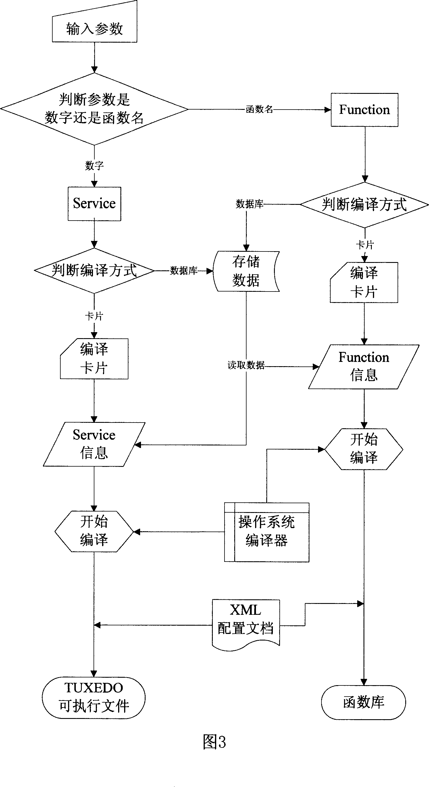 Method for realizing integrated translate and edit surroundings under three layers structure