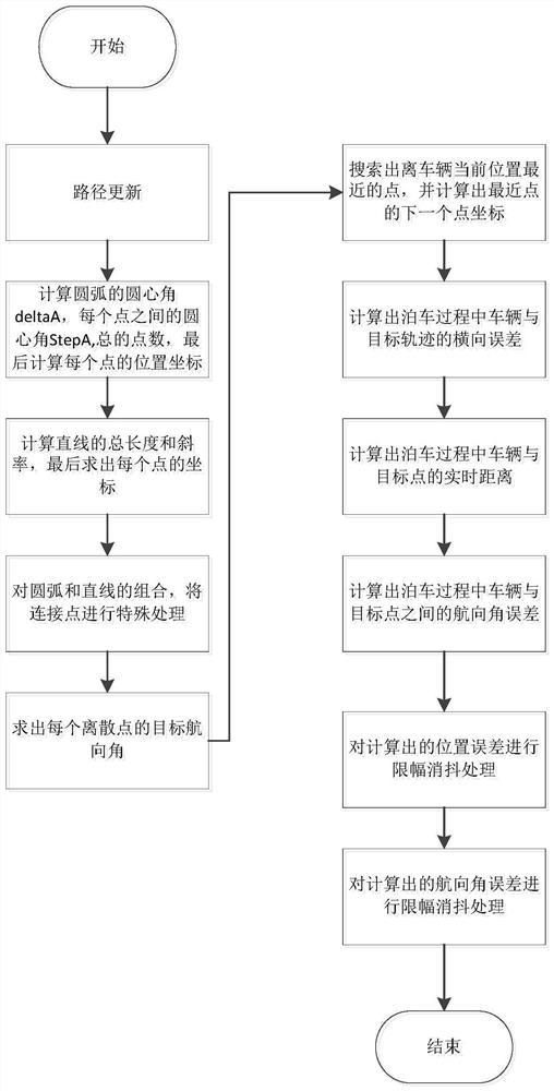 Target trajectory discretization method, parking path tracking error optimization method and system