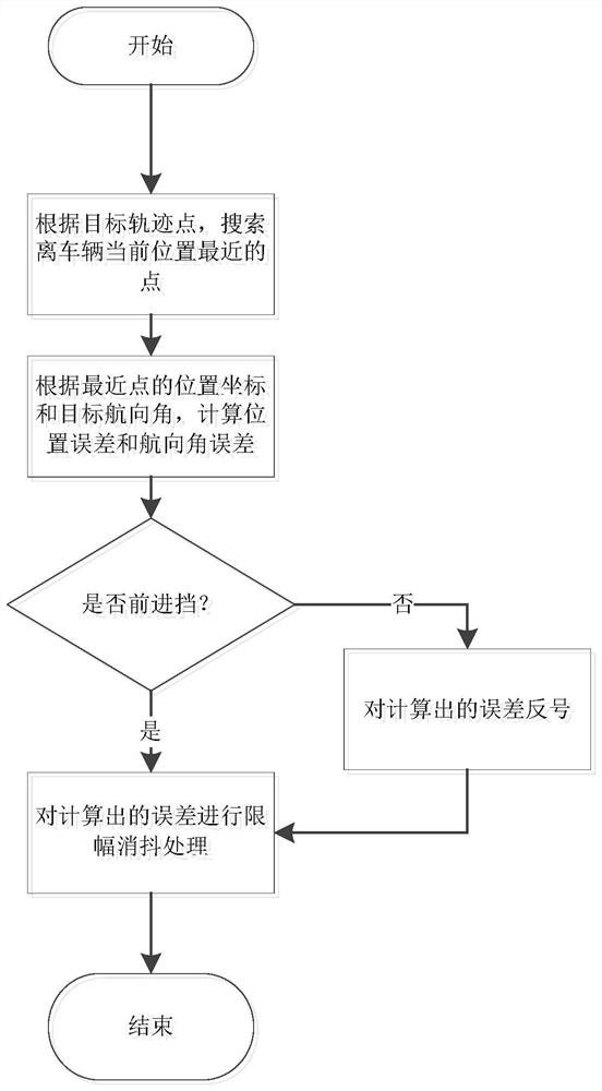 Target trajectory discretization method, parking path tracking error optimization method and system