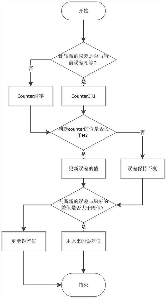 Target trajectory discretization method, parking path tracking error optimization method and system