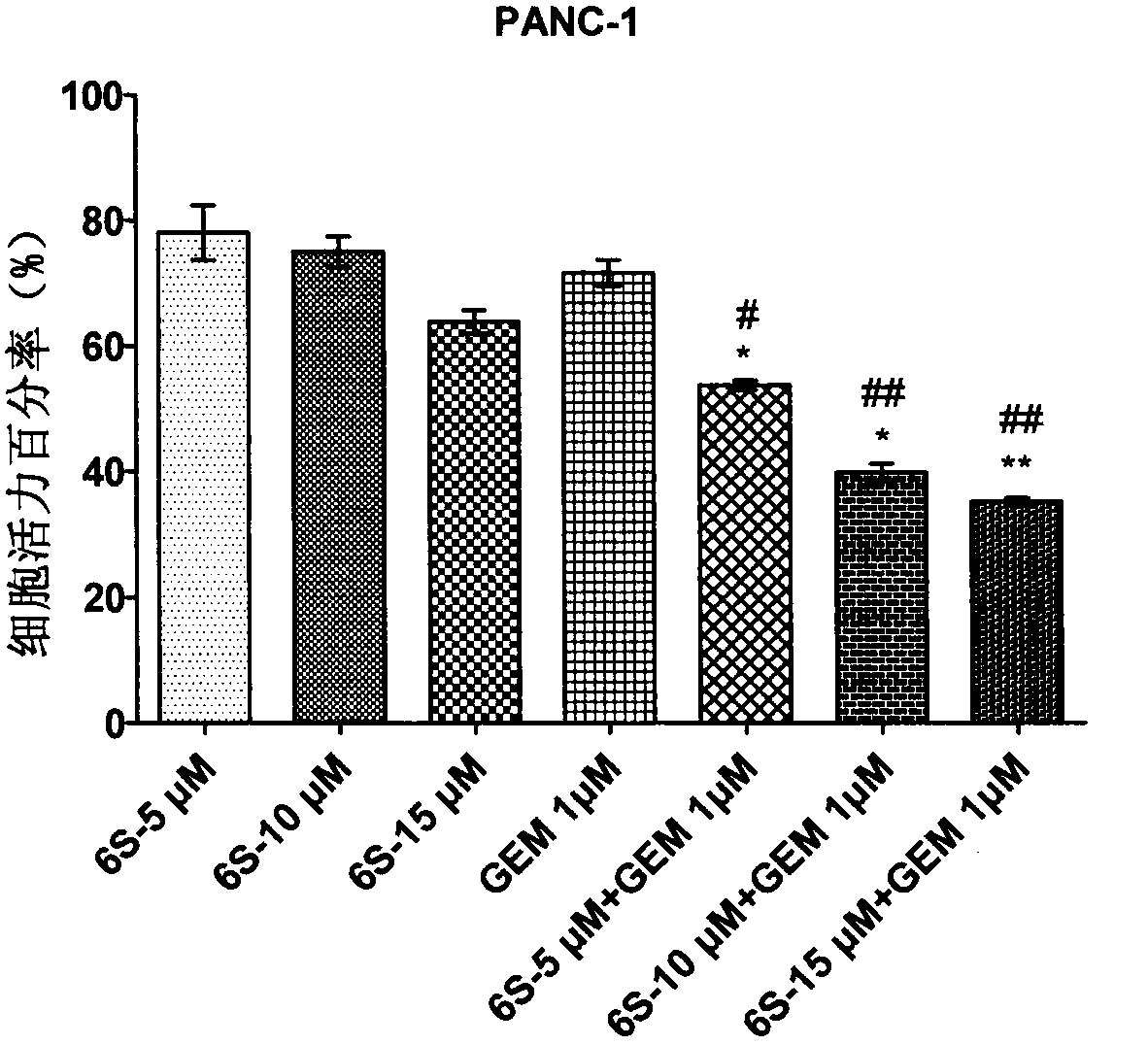 Medical application of natural product 6-shogaol in enhancing chemosensitivity of pancreatic cancer on gemcitabine and compound drug composite of natural product 6-shogaol