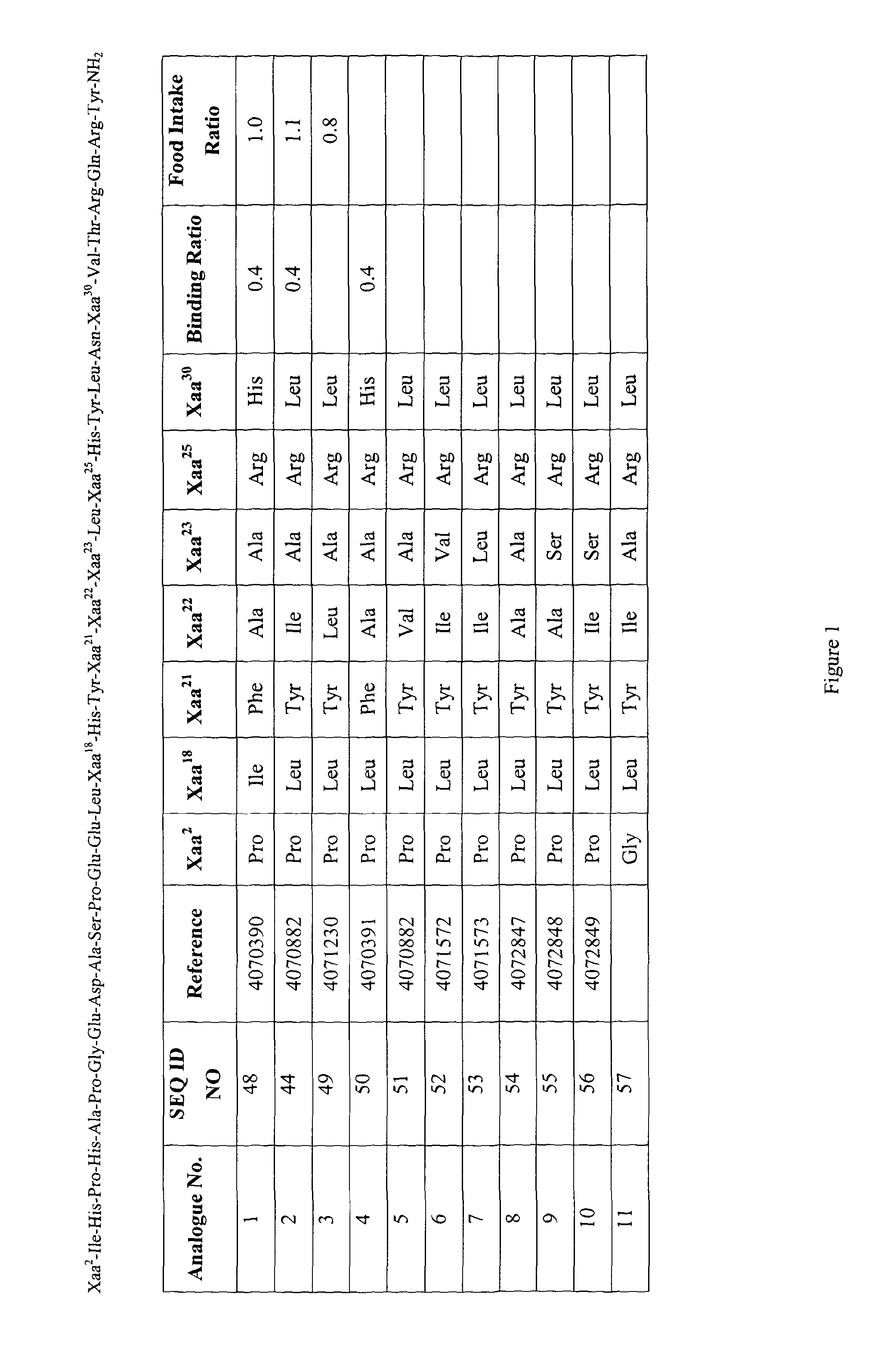 Compounds and their effects on feeding behaviour