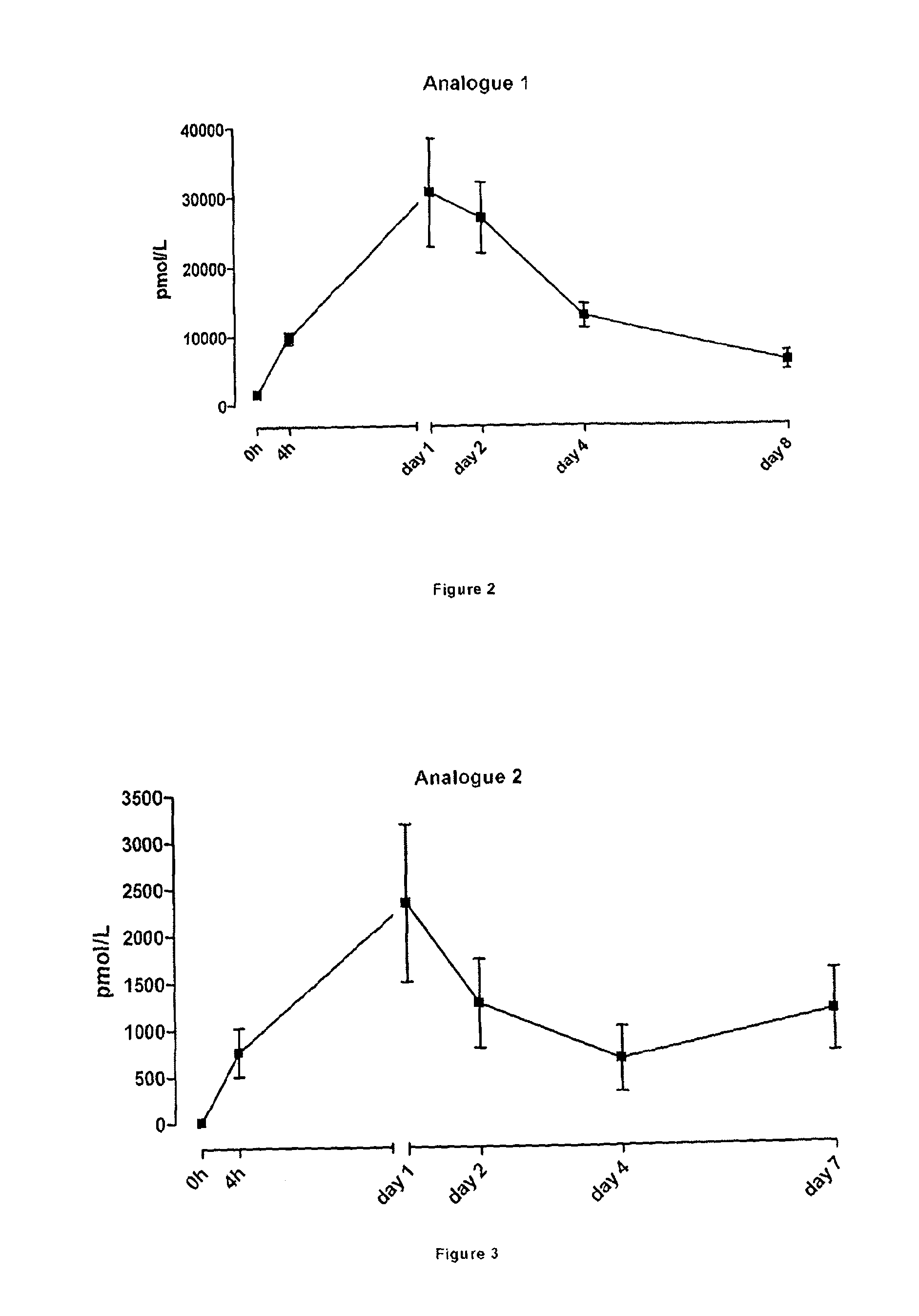 Compounds and their effects on feeding behaviour