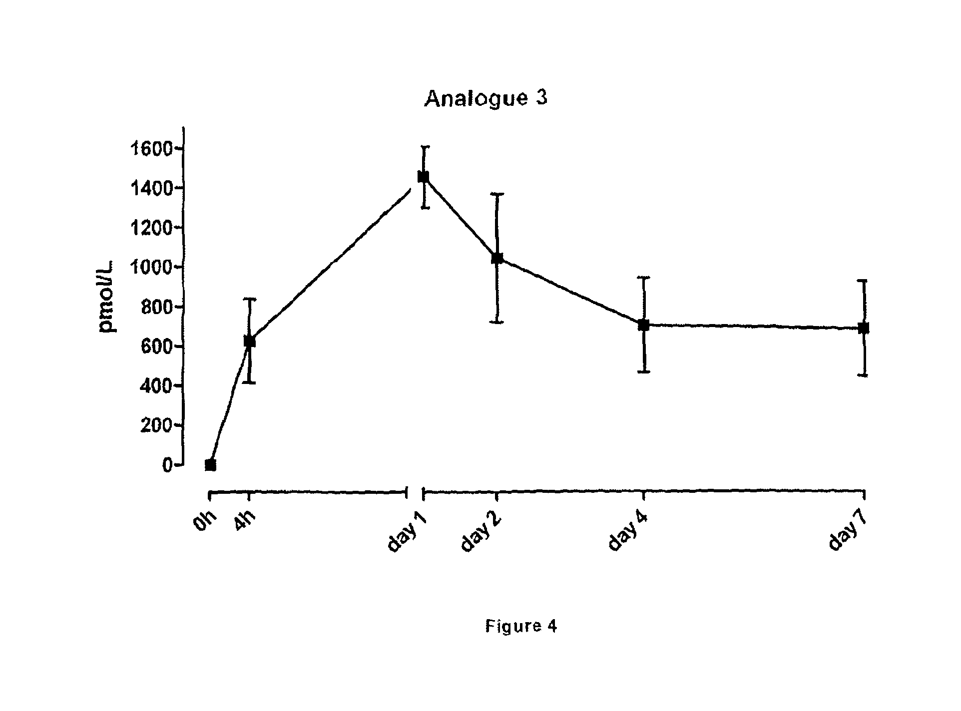 Compounds and their effects on feeding behaviour