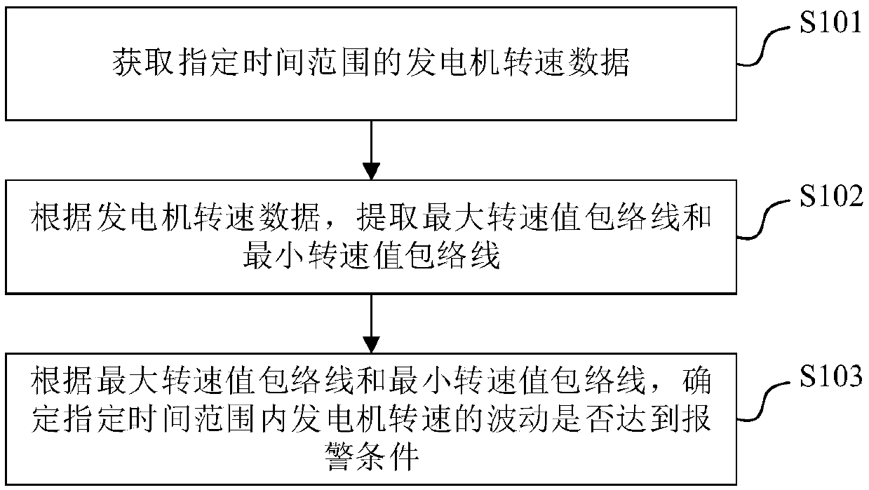 Method, device and equipment for detecting rotating speed fluctuation of generator, and storage medium