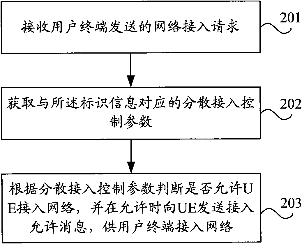 Network access control method, access control equipment and network access system