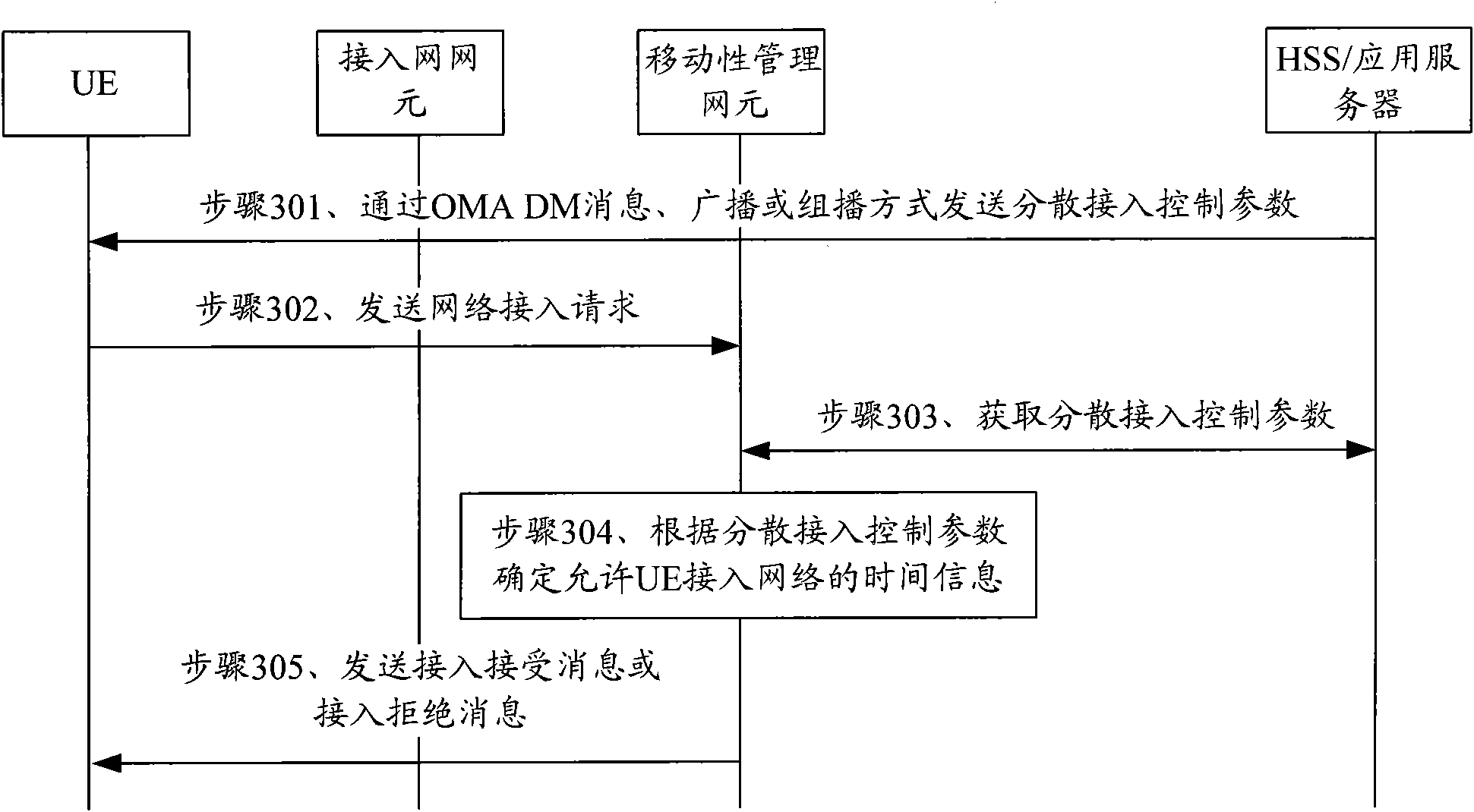 Network access control method, access control equipment and network access system