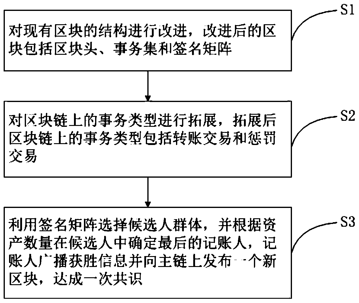 Block chain consensus method and system based on propagation activeness and asset attestation