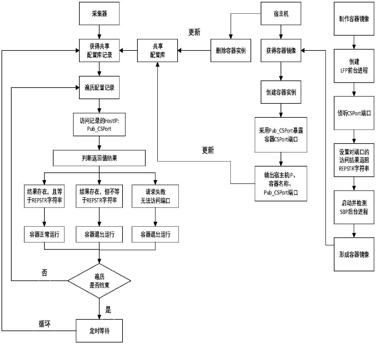 A method for quickly detecting the running state of a container