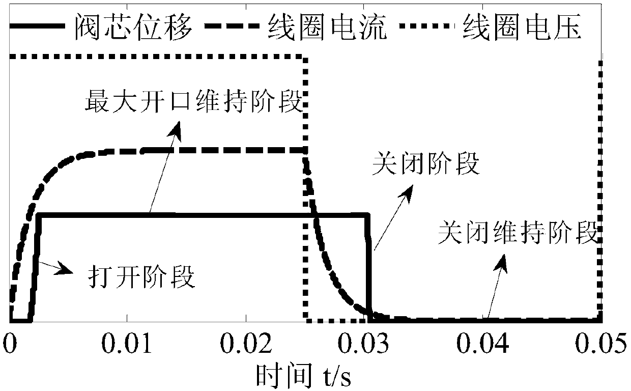 Compound PWM control method of high speed switching valve