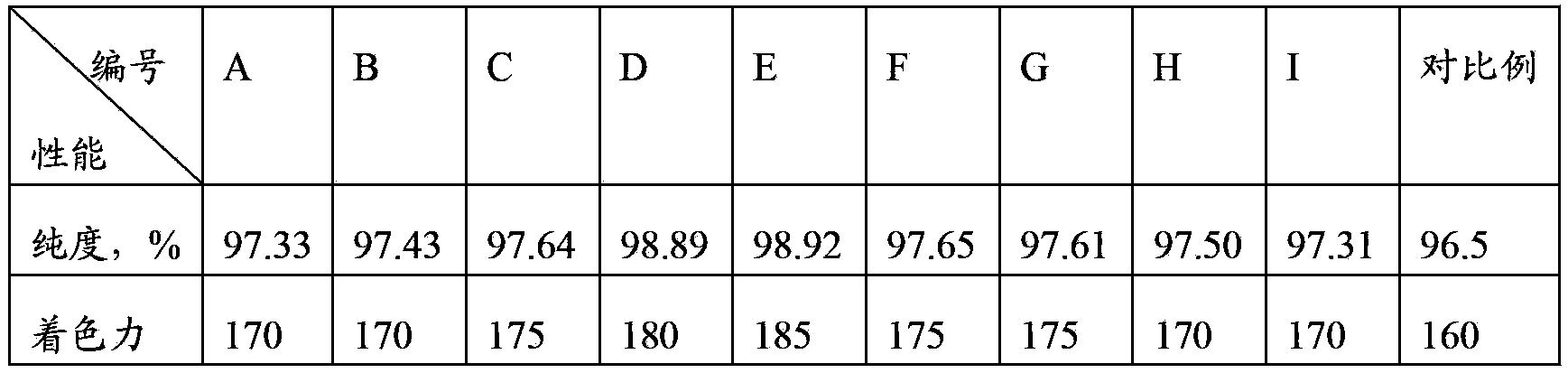 Method both for preparation of iron oxide black and combined production of ammonium sulfate