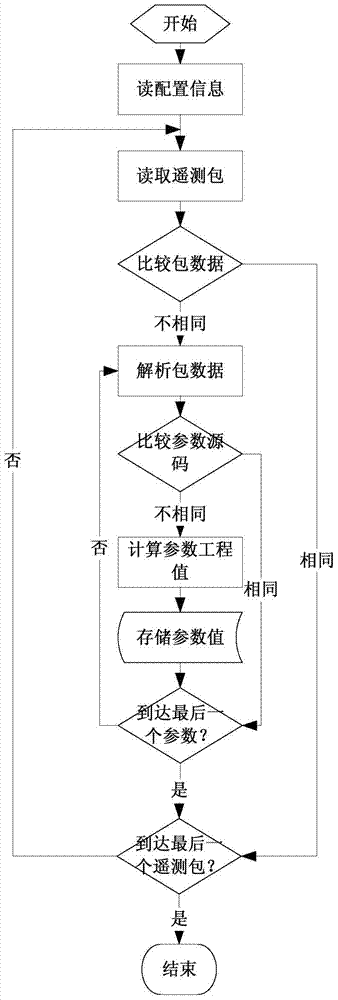 Telemetry Storage Method Based on Redundancy Elimination