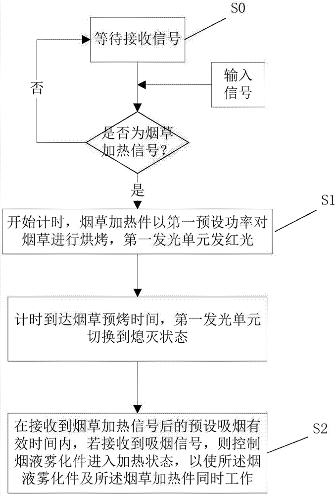 Electronic cigarette control method and electronic cigarette