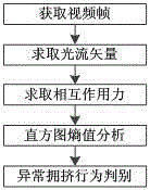 Abnormal crowd behavior detection algorithm based on optical flow computation