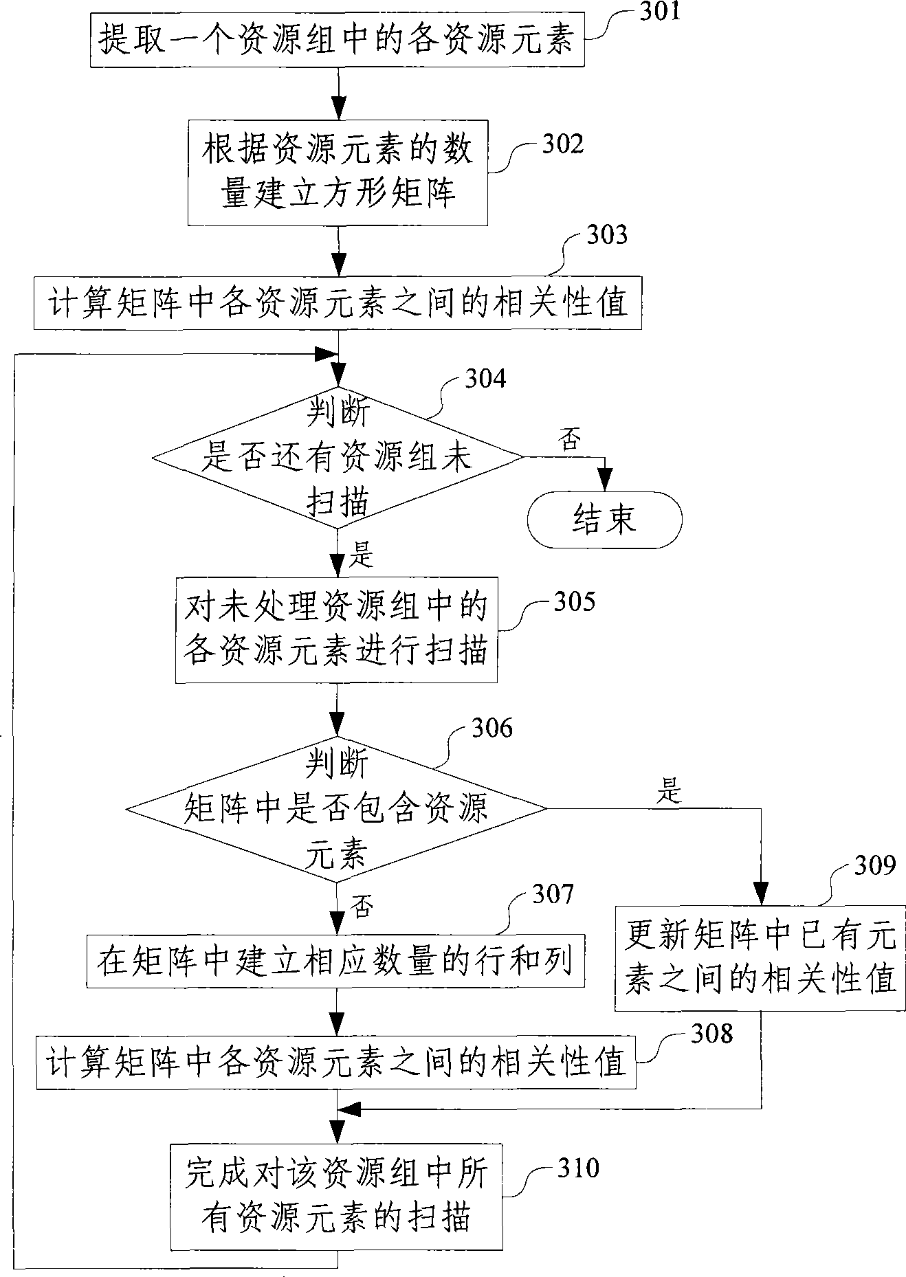 Resource ordering method and device