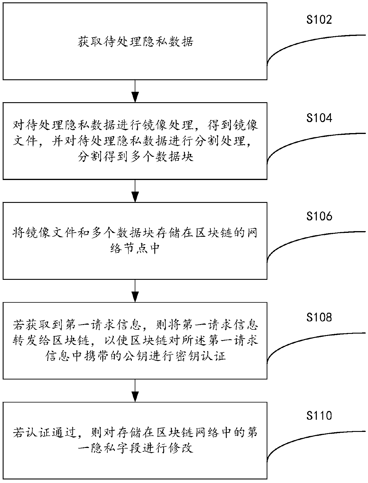 A privacy information tamper-proofing method and system based on a block chain technology