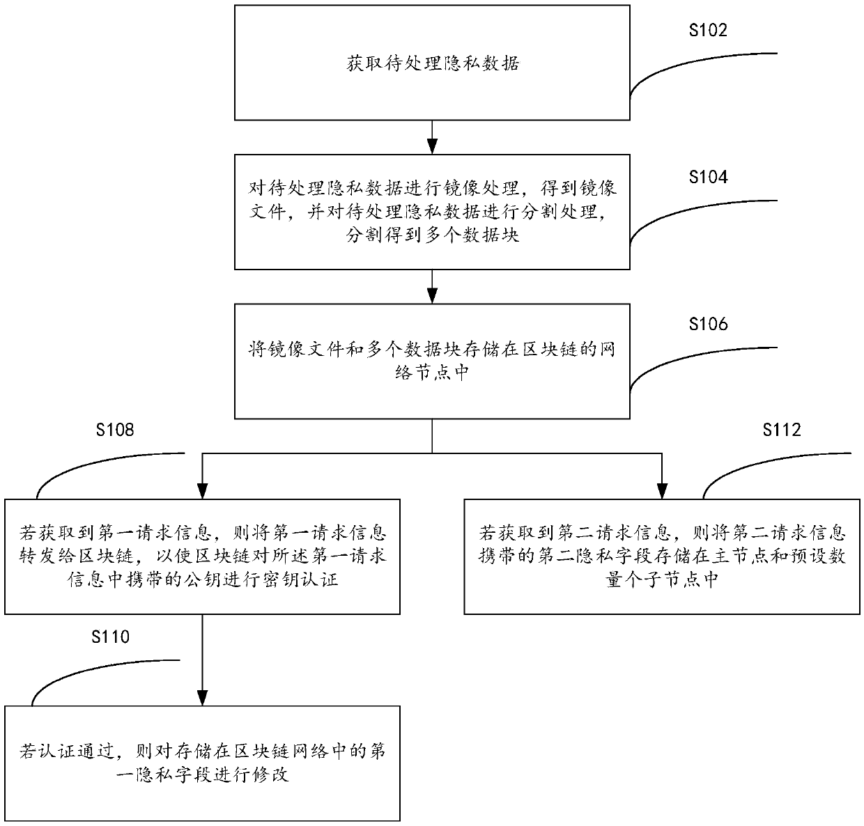 A privacy information tamper-proofing method and system based on a block chain technology