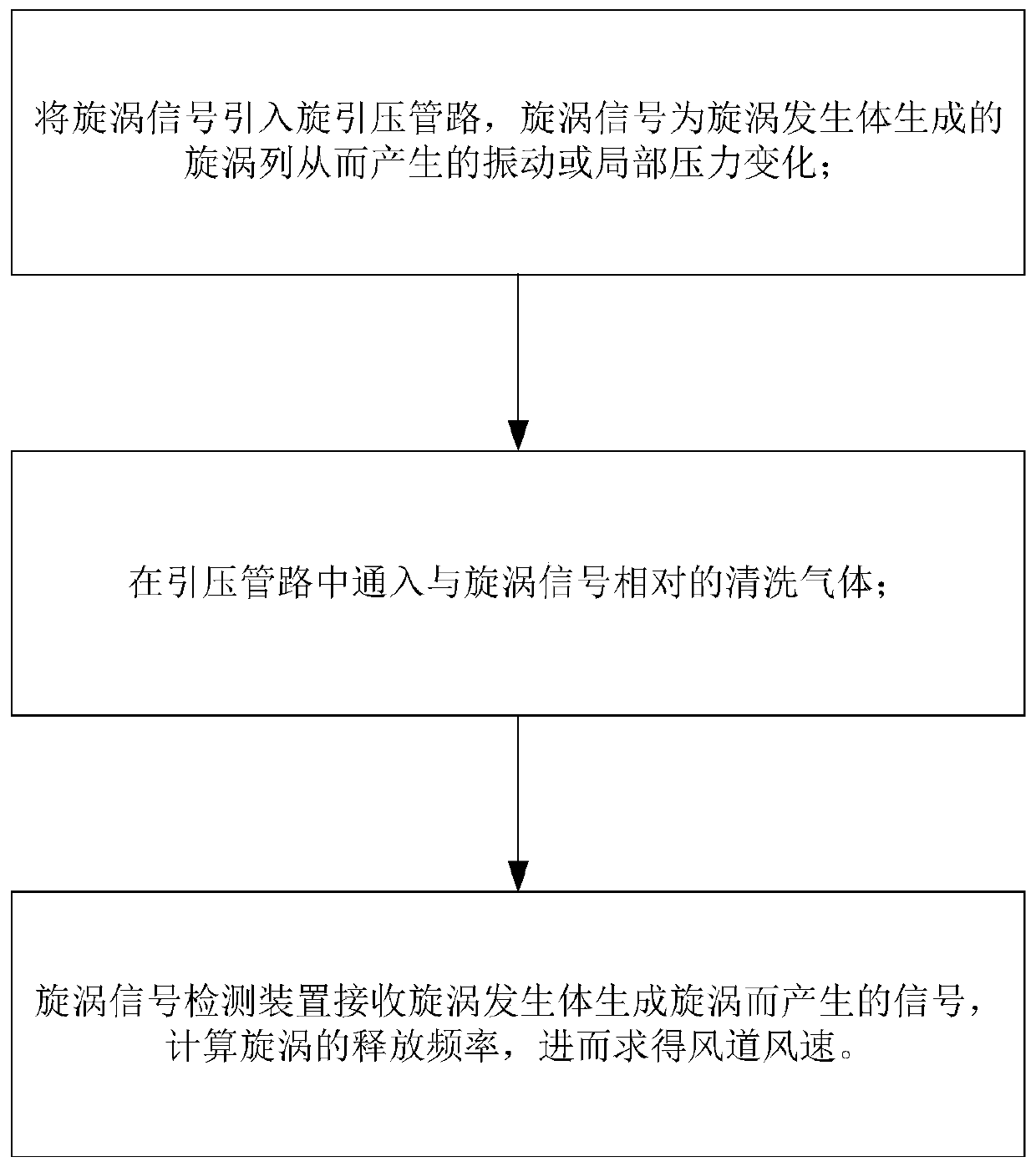 Wind speed online monitoring method