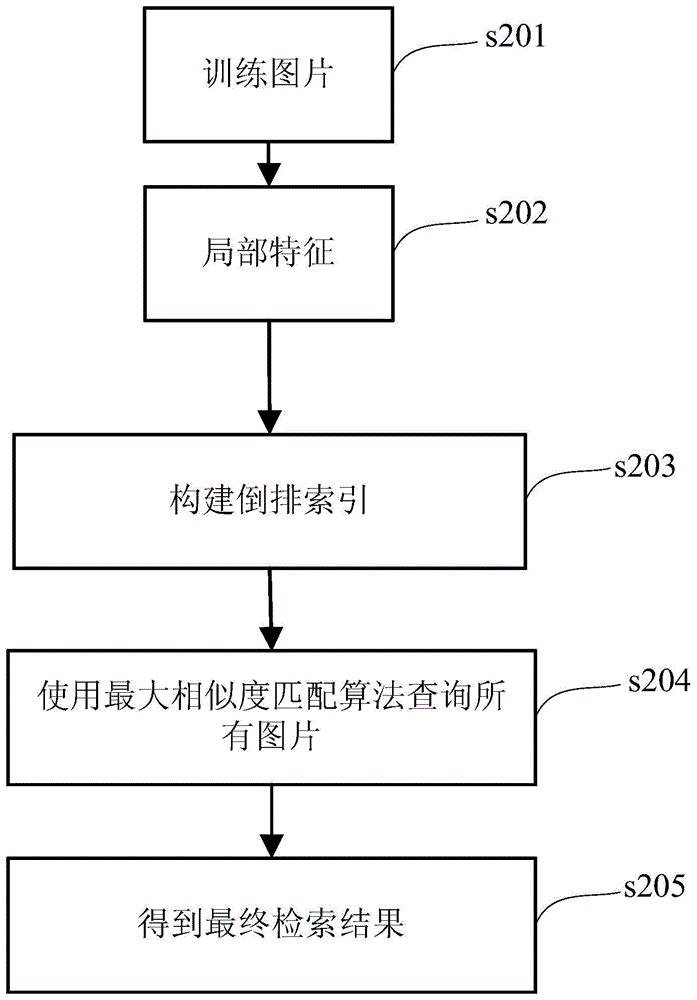 Picture searching method based on maximum similarity matching