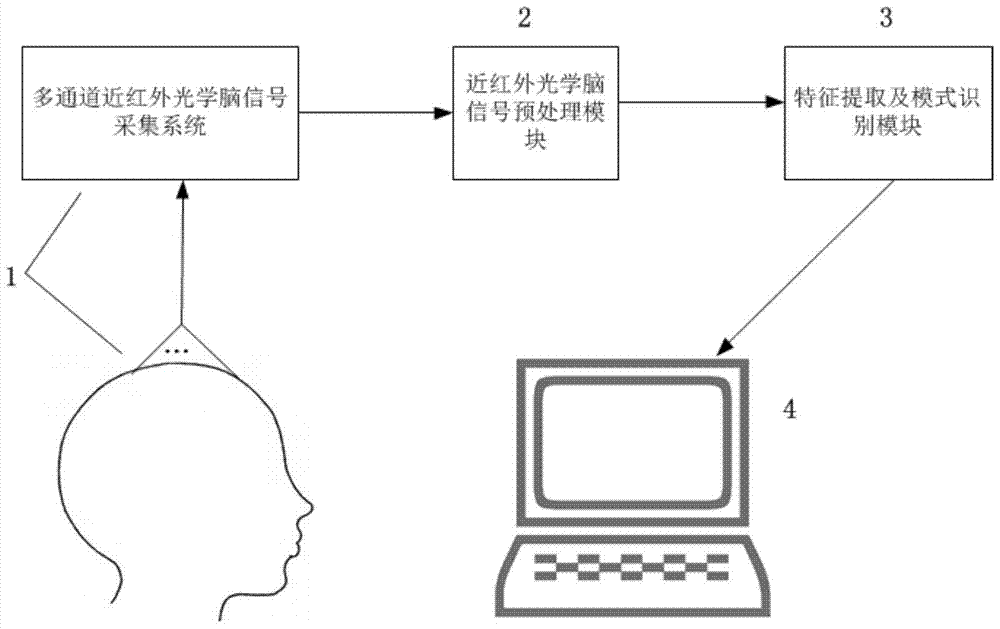 A fast near-infrared brain-computer interface method