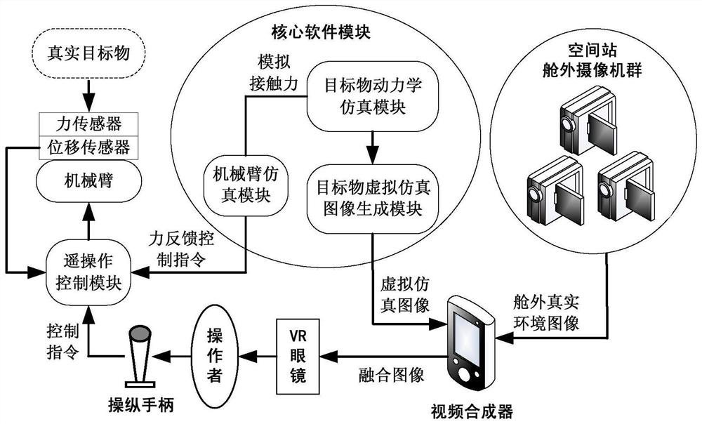 Space teleoperation mechanical arm on-orbit training system and method