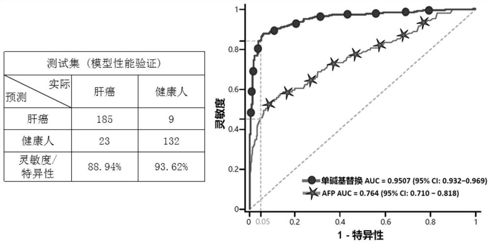 Tumor marker screening method based on single base substitution characteristic and application