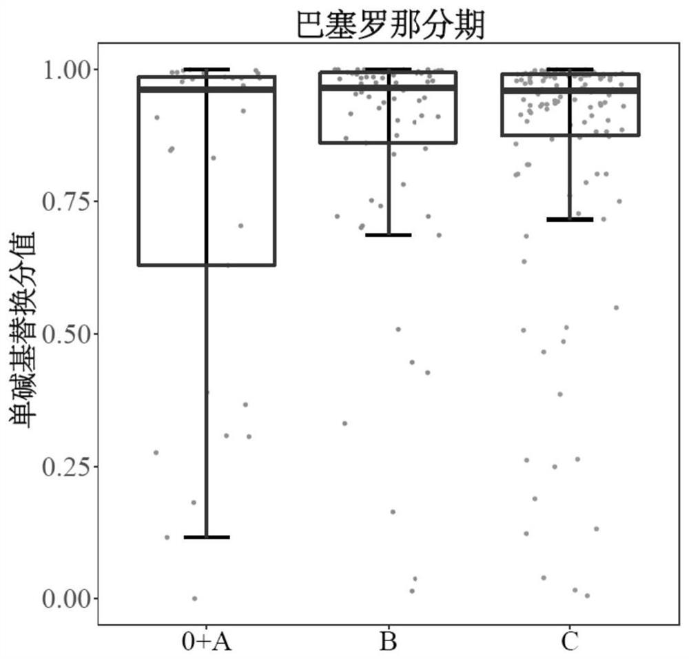 Tumor marker screening method based on single base substitution characteristic and application