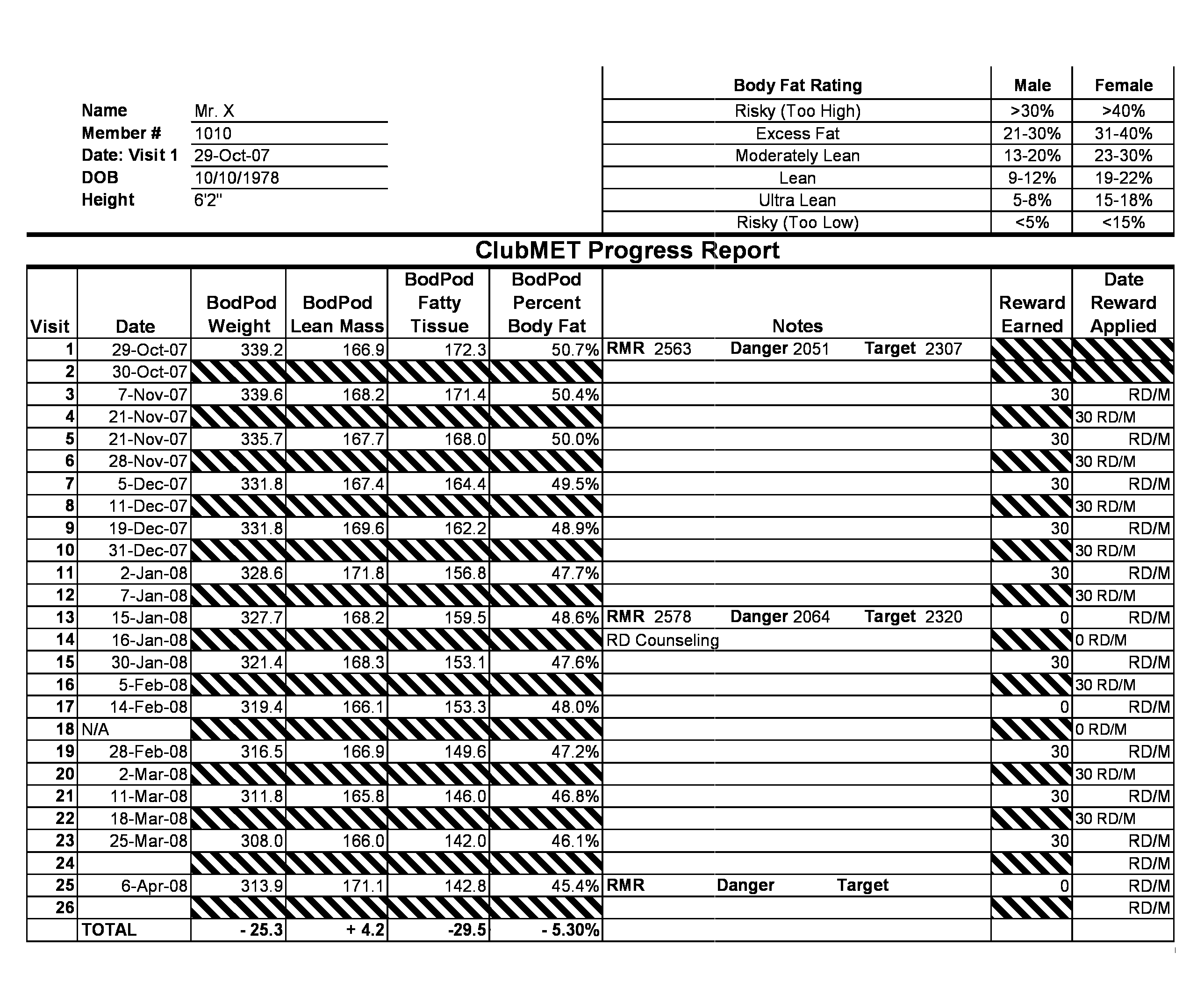 Method and process for body composition management