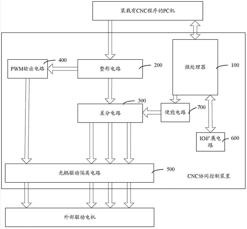 cnc cooperative control device and numerical control system