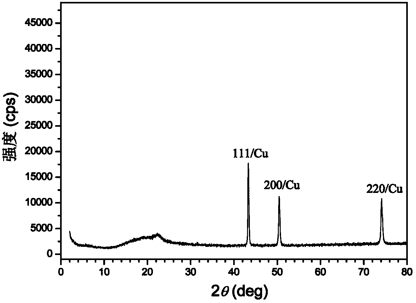 Cu/Cu2O core-shell composite microsphere and preparation method thereof