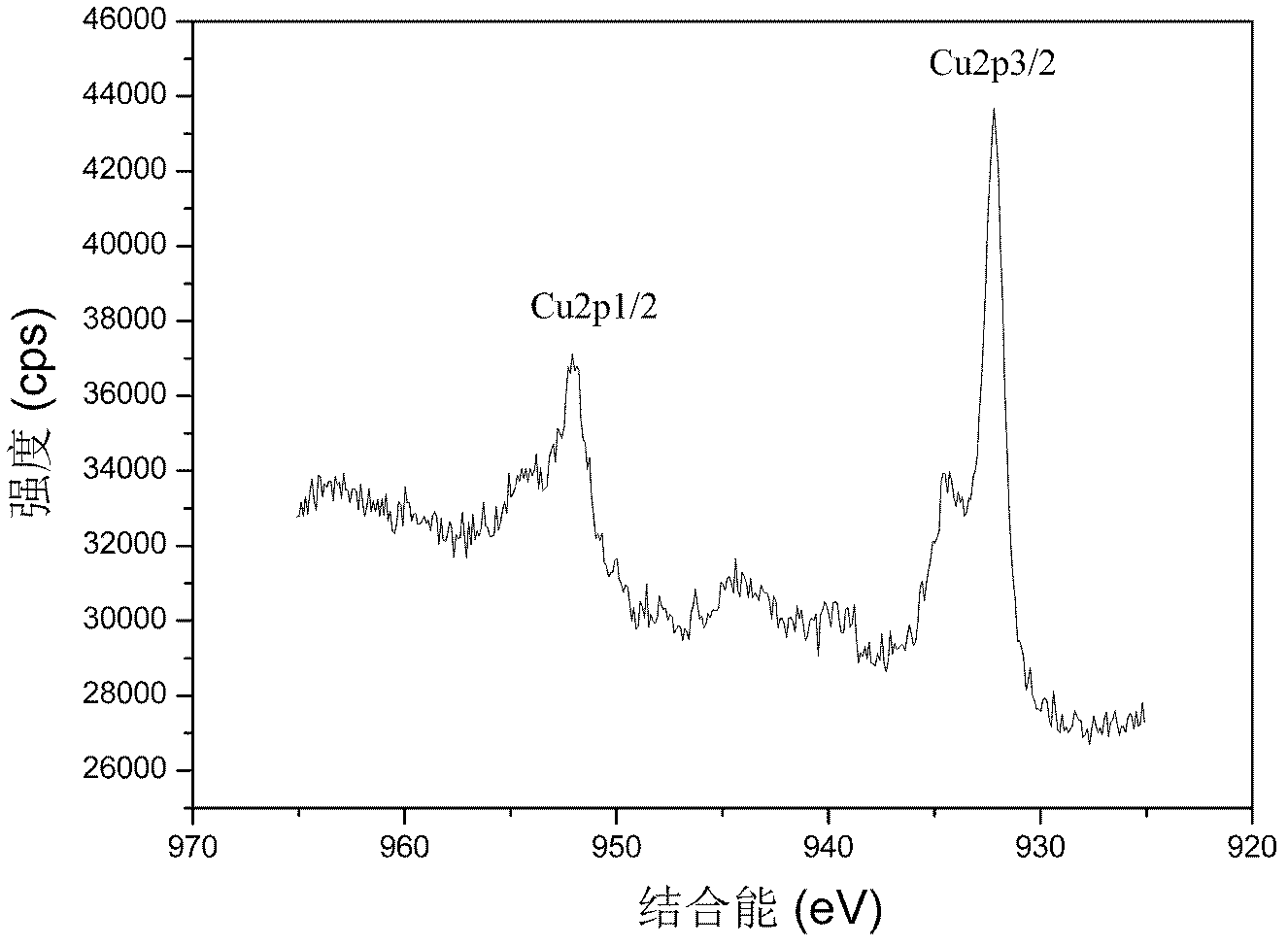 Cu/Cu2O core-shell composite microsphere and preparation method thereof