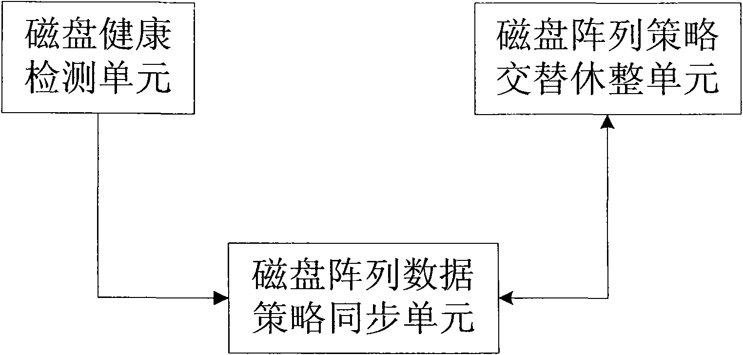 Device for realizing disk array and method therefor