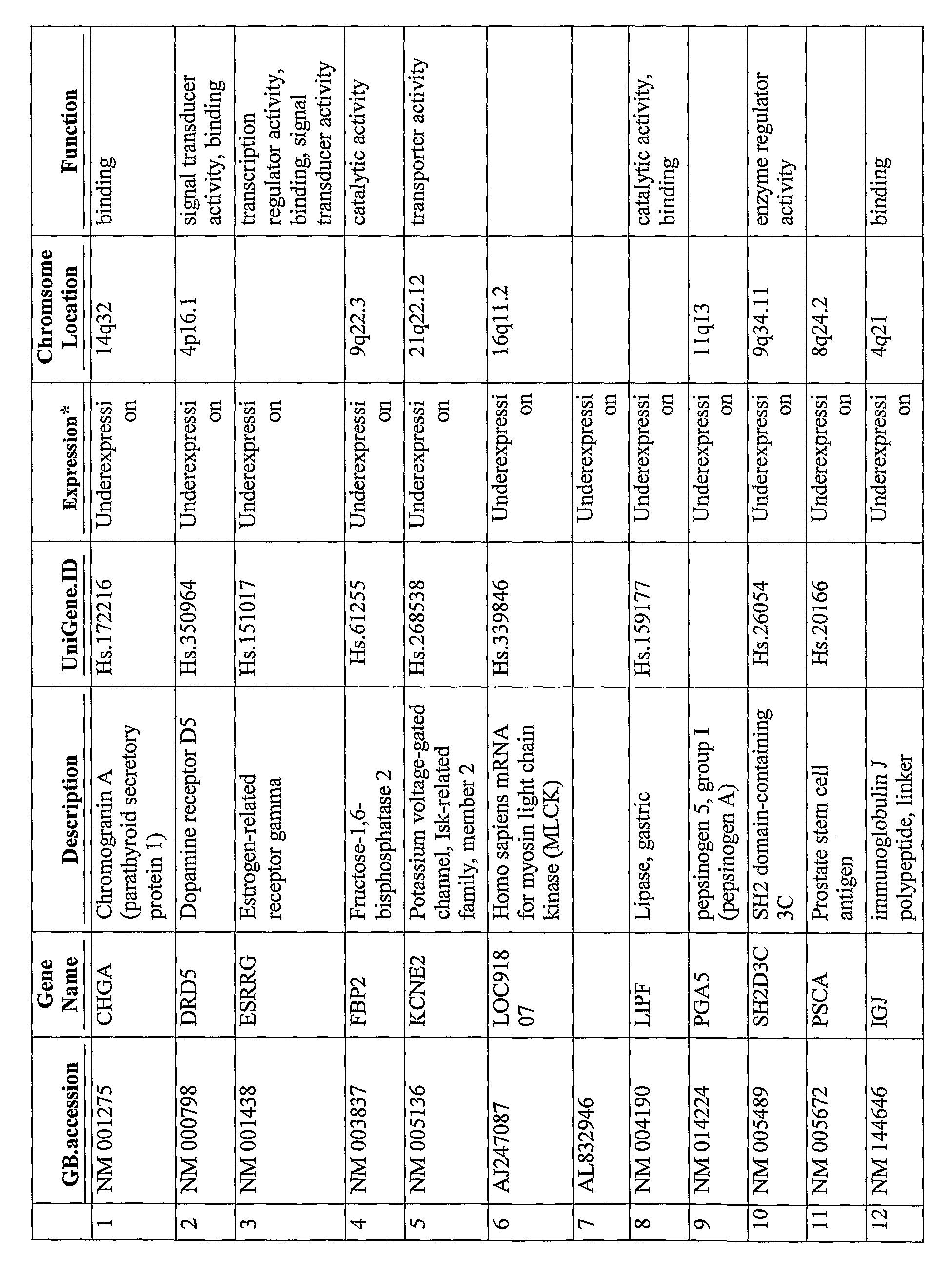 Differential expression gene profiles and applications in molecular staging of human gastric cancer