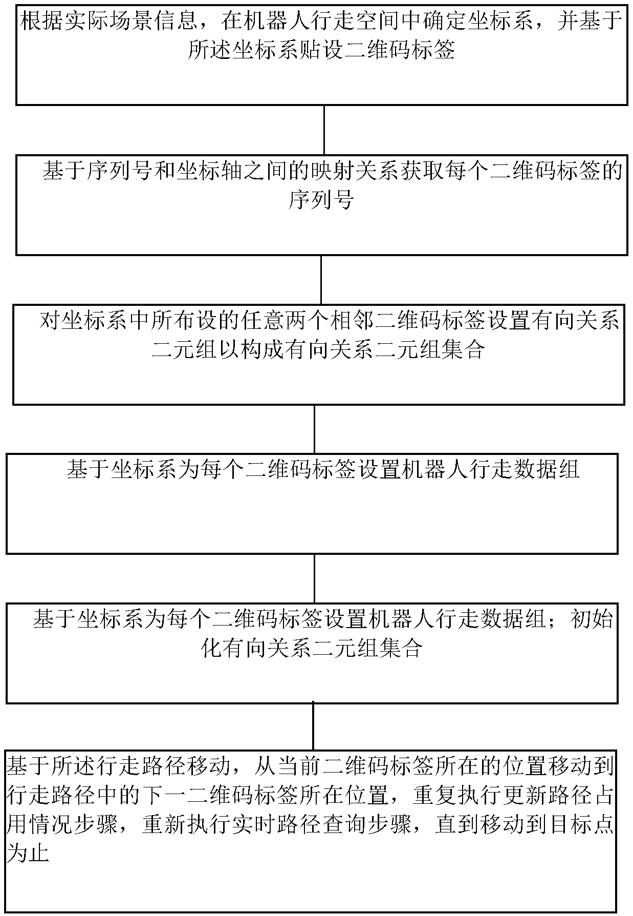 Multi-robot path dynamic planning method