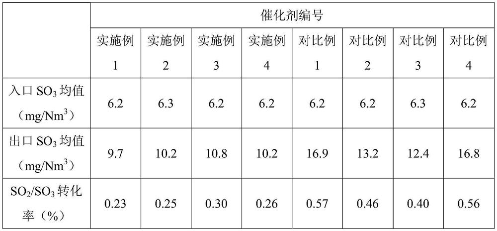 A kind of SCR denitration catalyst with high activity and anti-sulfur and preparation method thereof