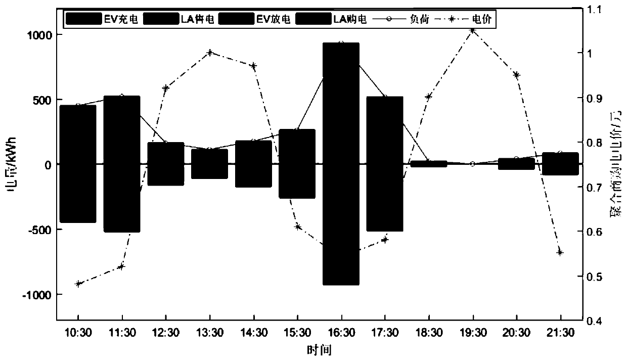 Electric vehicle group scheduling method based on load classification